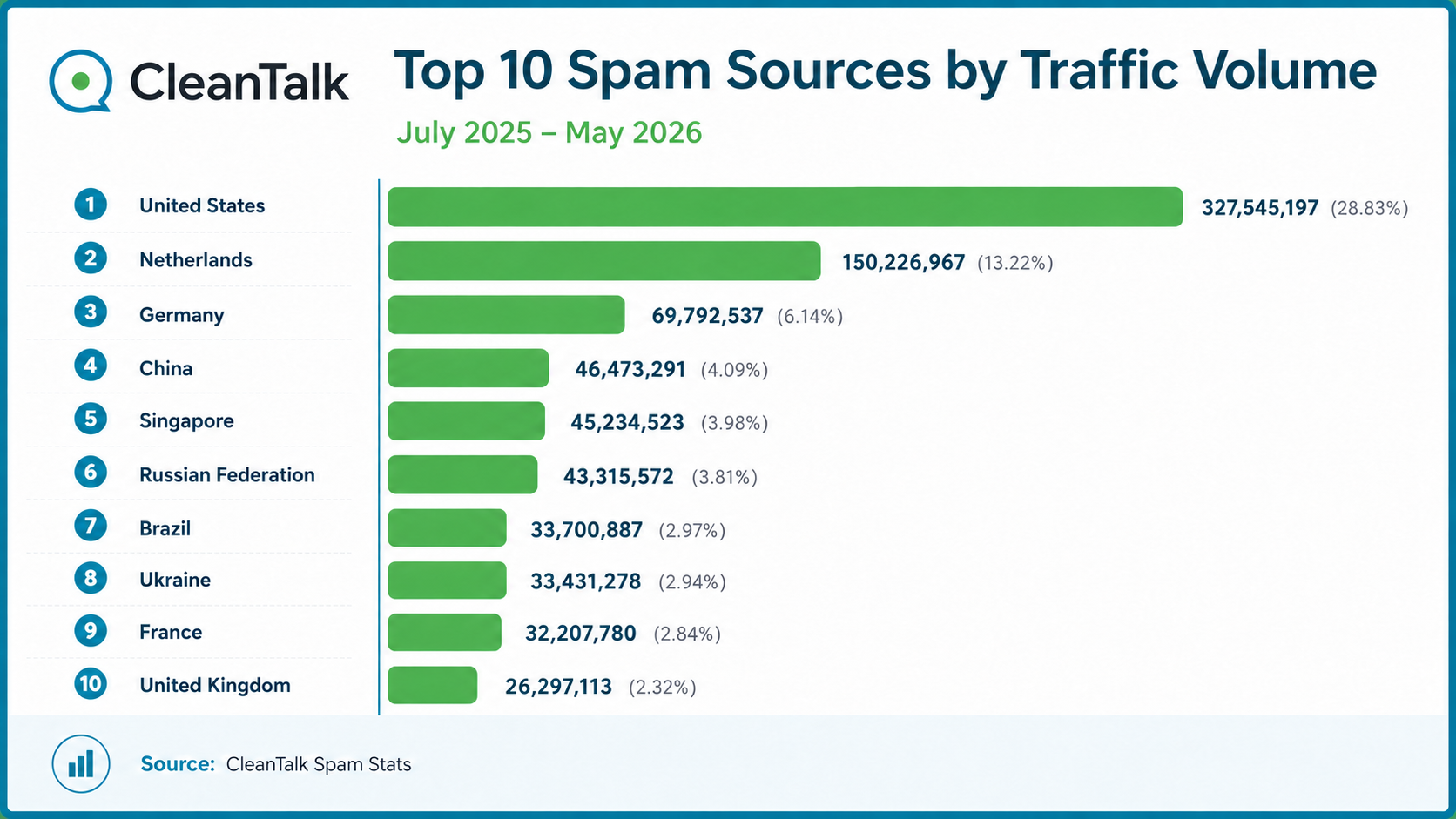 Top 10 spam sources by traffic volume