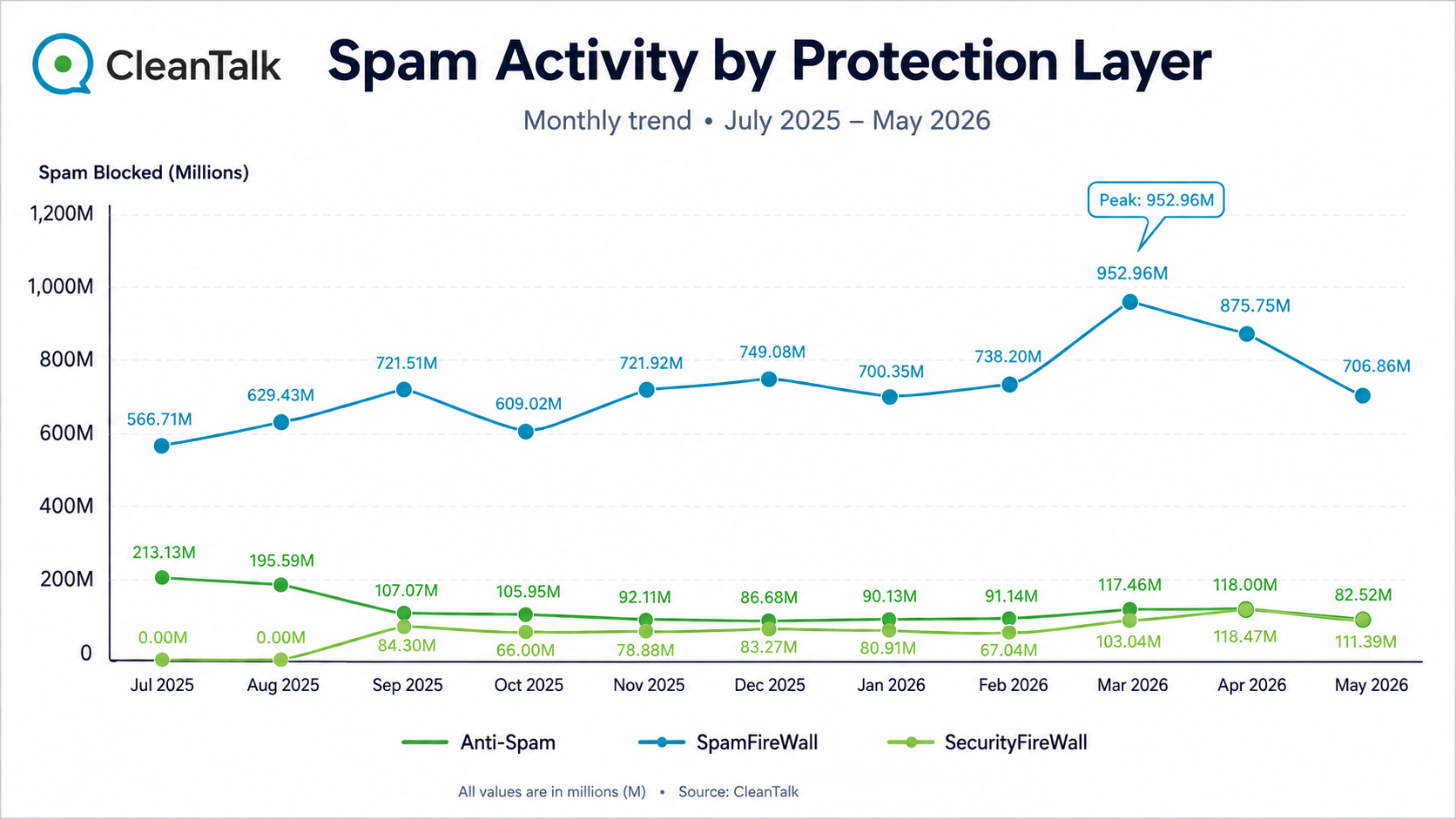 Monthly spam activity by protection layer