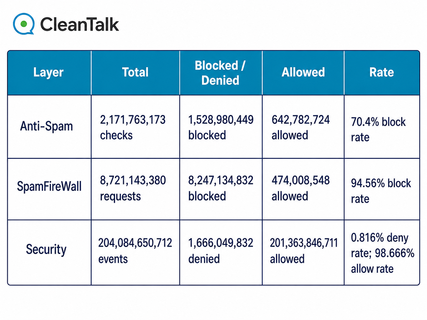 Confirmed protection-layer totals for CleanTalk Anti-Spam, SpamFireWall, and Security
