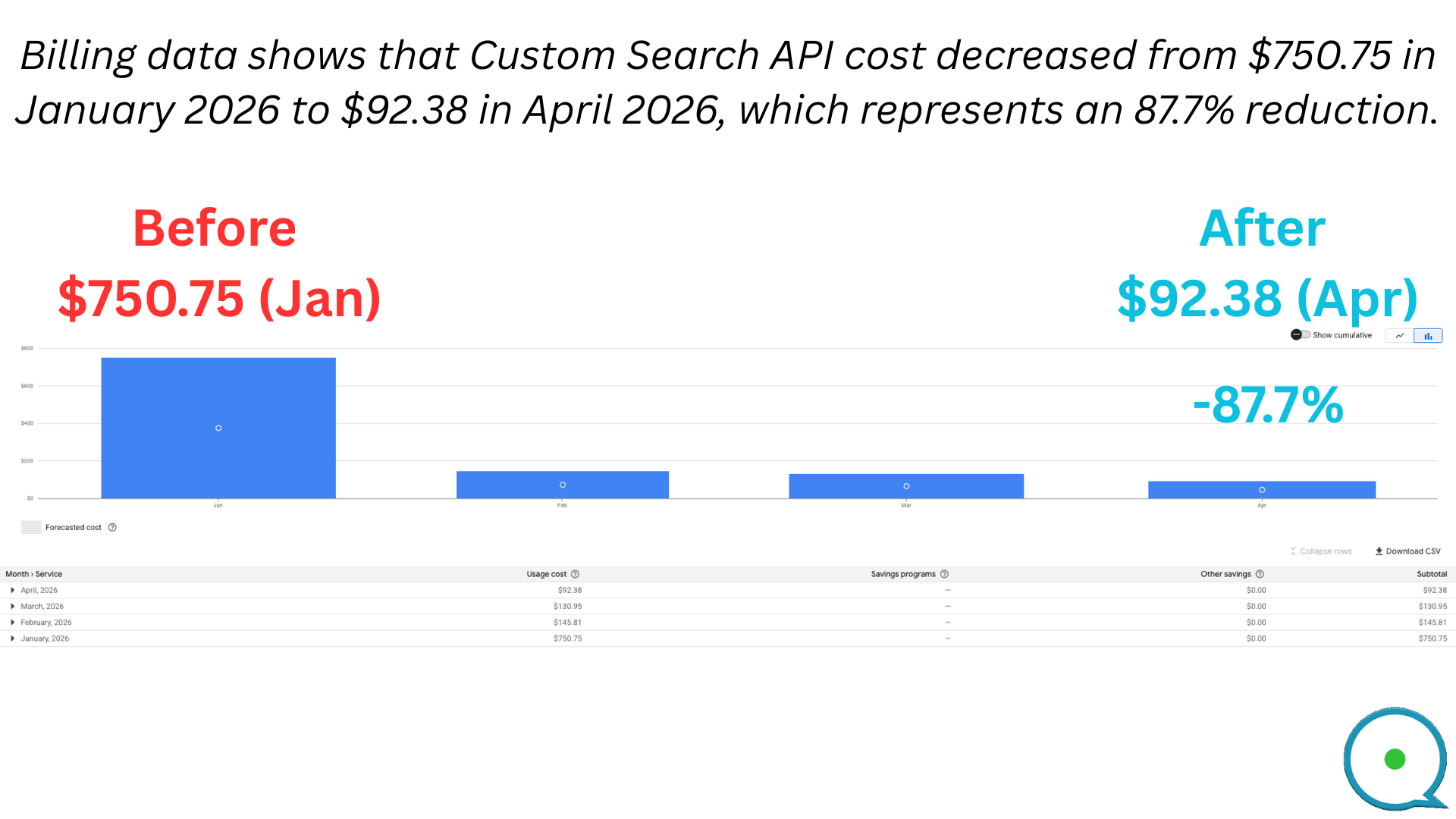 Google Search API costs before bot protection