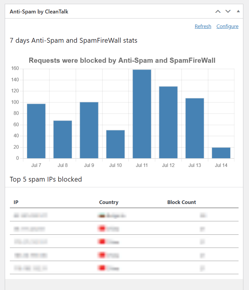 Widget in WordPress dashboard
