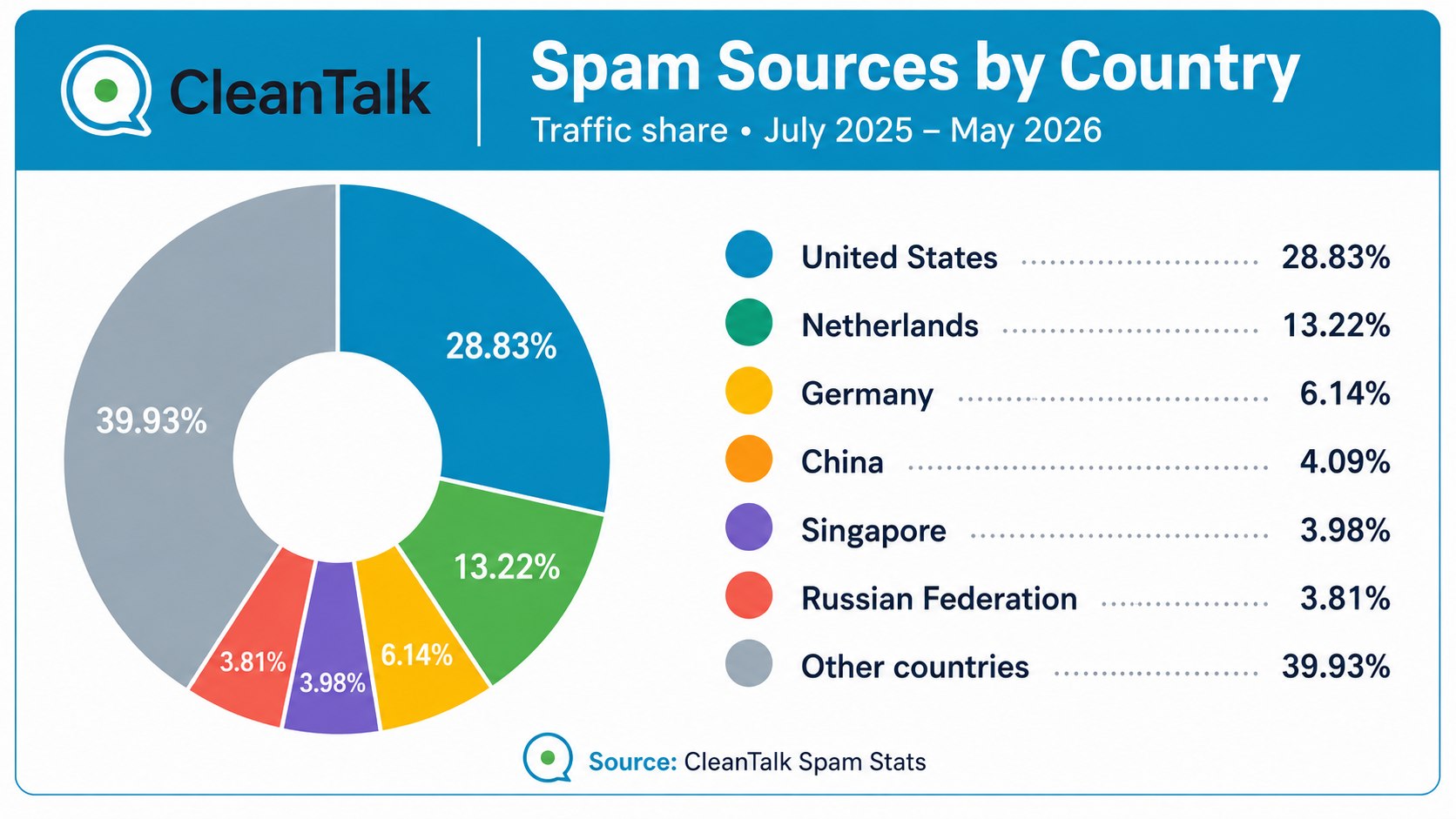 Spam sources by country donut chart