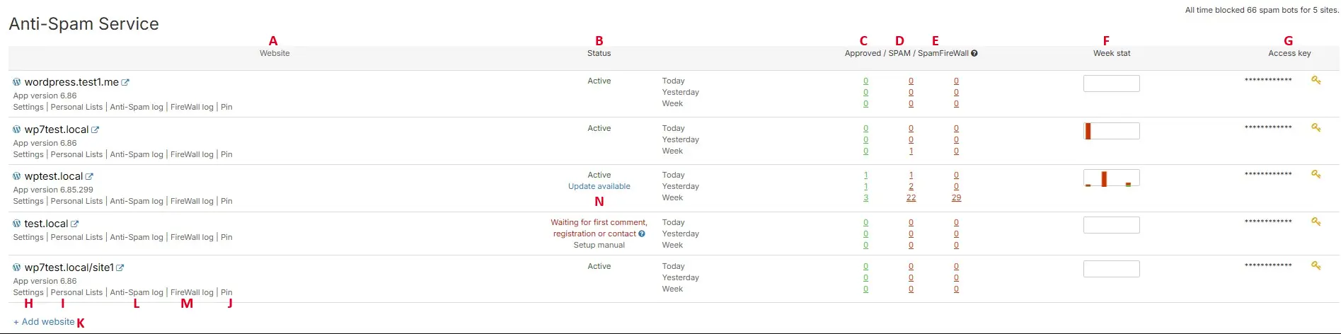 Anti-Spam Dashboard