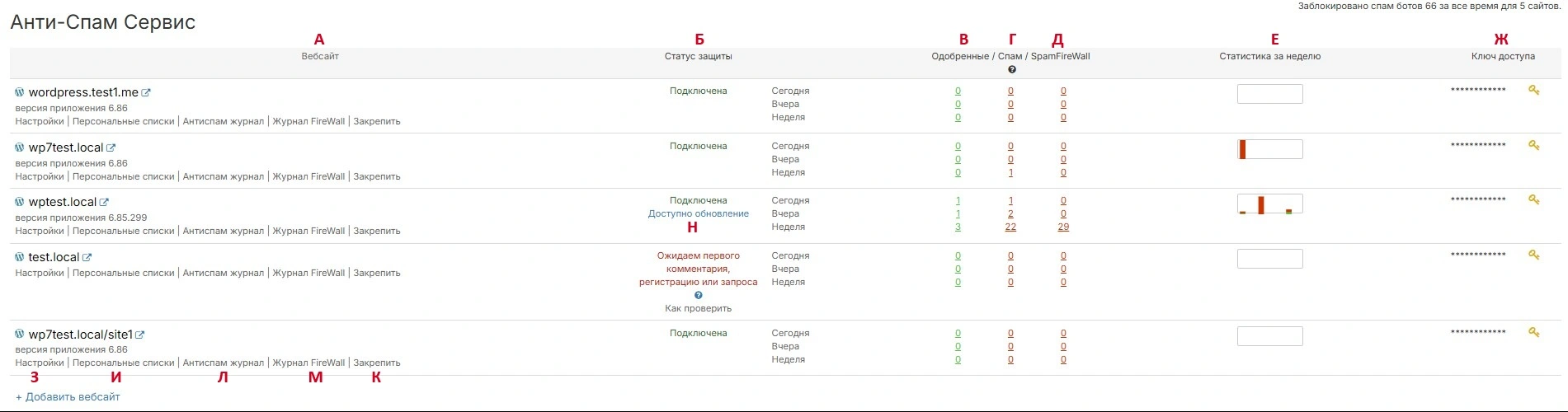 Anti-Spam Dashboard