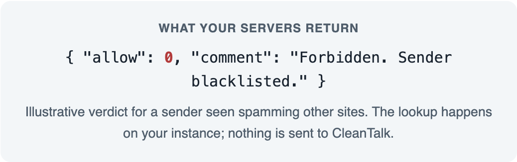 Example verdict returned by the on-prem instance: allow 0, Forbidden. Sender blacklisted.