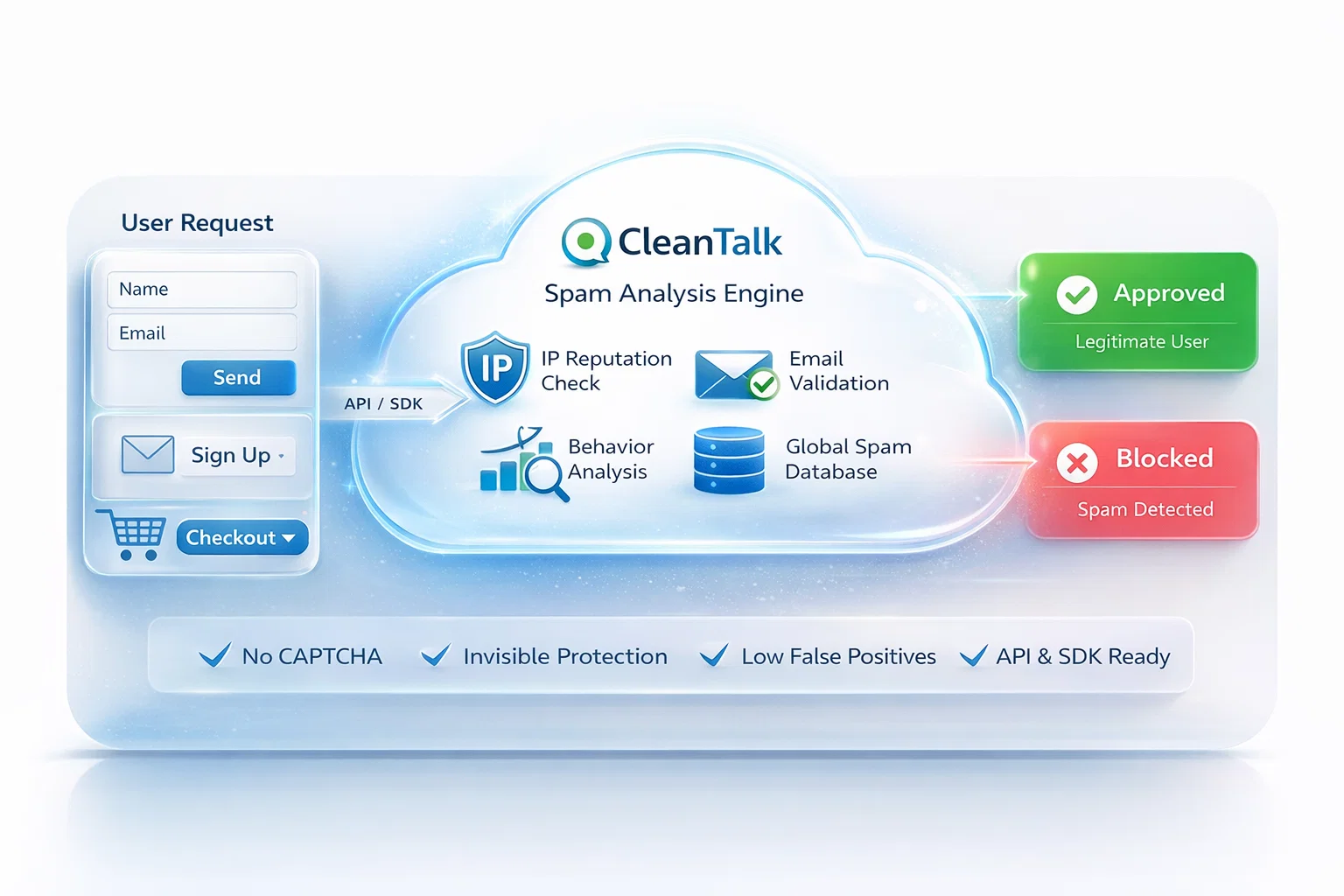 CleanTalk Anti-Spam workflow for apps, website builders, and online platforms