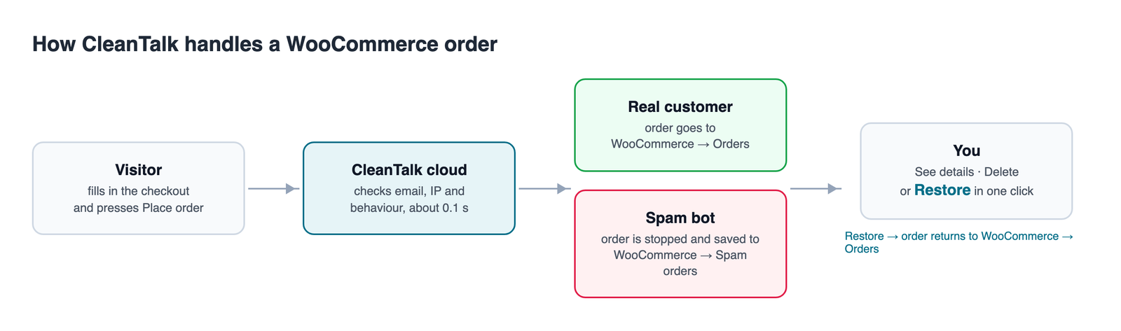 How CleanTalk handles a WooCommerce order